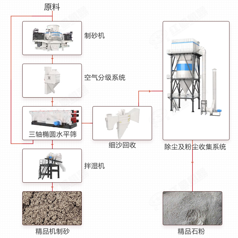 一體樓式制砂生產線工藝流程圖 一體樓式制砂生產線工藝流程圖