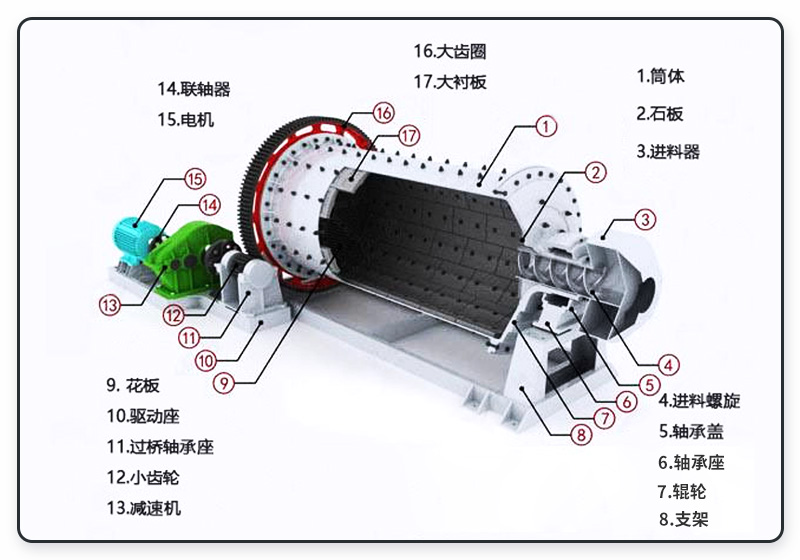 棒磨機(jī)內(nèi)部結(jié)構(gòu)圖 棒磨機(jī)內(nèi)部結(jié)構(gòu)圖